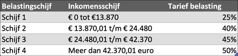 Overzicht tarieven en belastingschijven